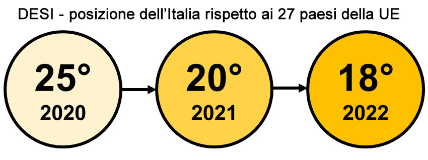 2021 il divario digitale in Italia
