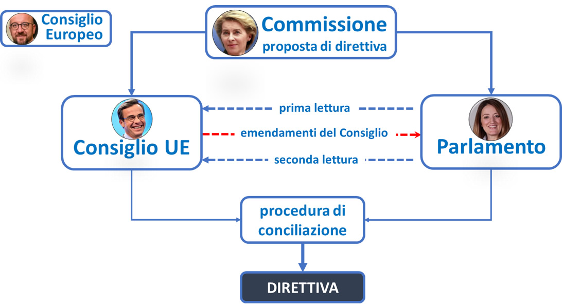 i processi decisionali nella Unione Europea