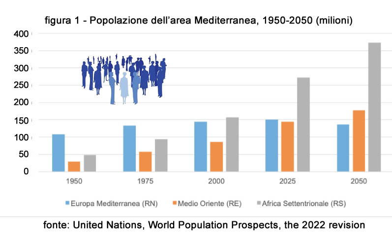 La demografia disuguale del Mediterraneo