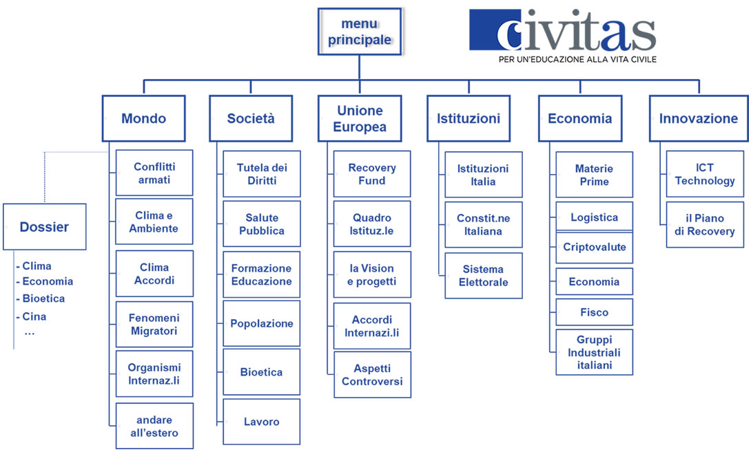 Gli attuali contenuti di Civitas