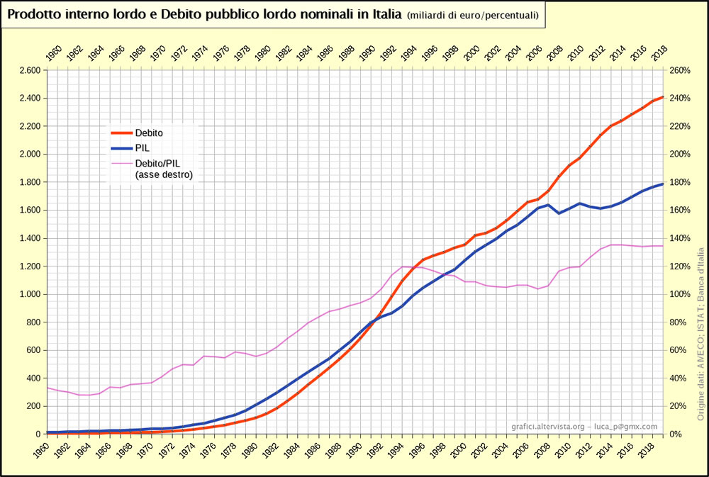 il Debito Pubblico italiano