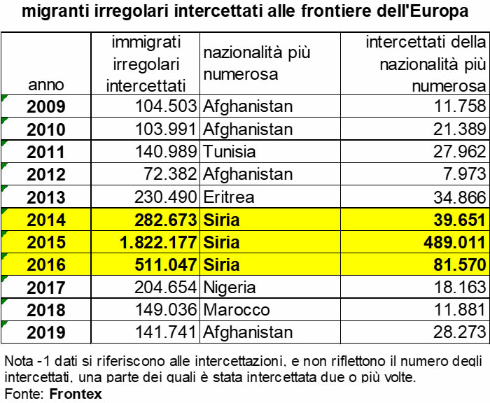 La migrazione irregolare in Europa (sintesi)