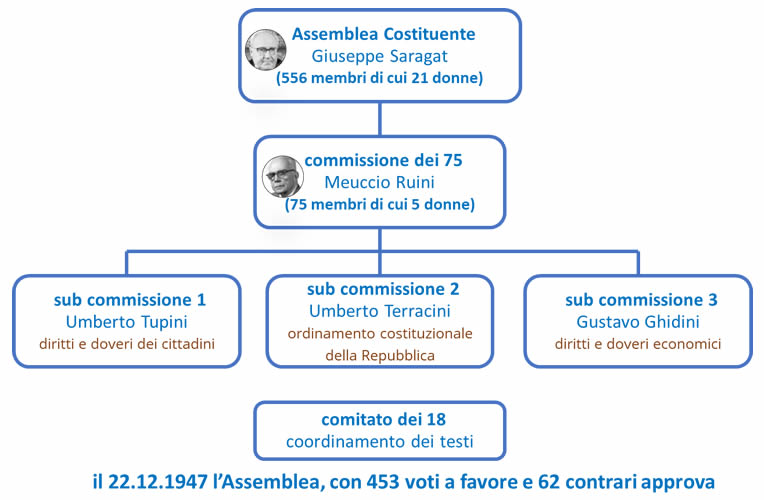 Breve storia della Costituzione Italiana