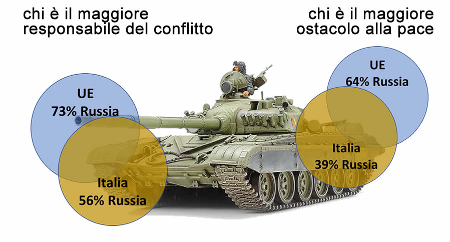 La guerra in Ucraina e il sentire degli Italiani
