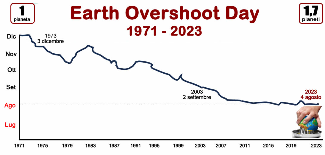 Earth Overshoot Day degli anni 2000